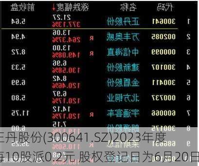 正丹股份(300641.SZ)2023年度每10股派0.2元 股权登记日为6月20日