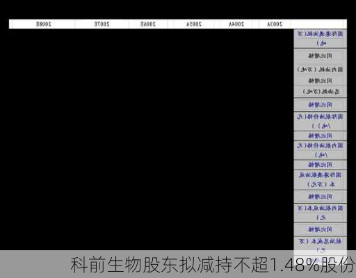 科前生物股东拟减持不超1.48%股份