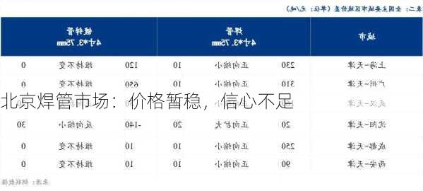 北京焊管市场：价格暂稳，信心不足