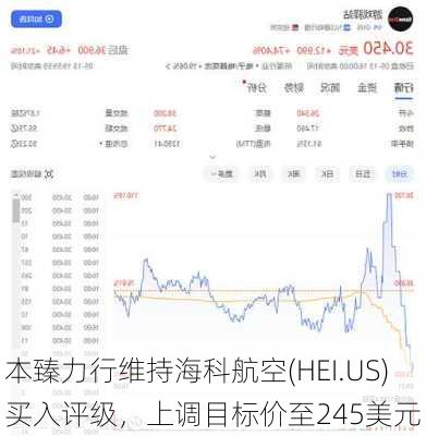 本臻力行维持海科航空(HEI.US)买入评级，上调目标价至245美元