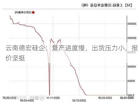 云南德宏硅企：复产进度慢，出货压力小，报价坚挺