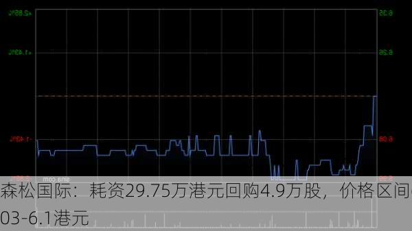 森松国际：耗资29.75万港元回购4.9万股，价格区间6.03-6.1港元