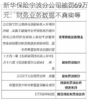 新华保险宁波分公司被罚69万元：财务业务数据不真实等