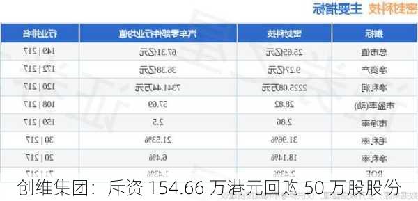 创维集团：斥资 154.66 万港元回购 50 万股股份