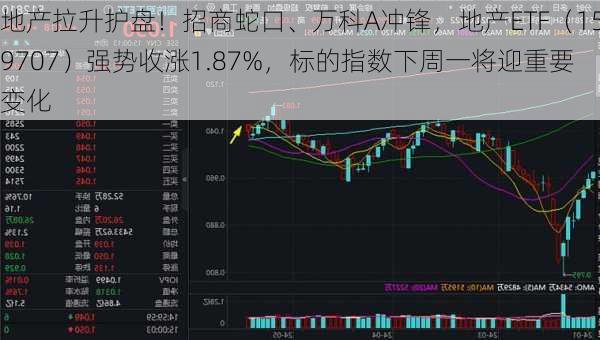 地产拉升护盘！招商蛇口、万科A冲锋，地产ETF（159707）强势收涨1.87%，标的指数下周一将迎重要变化