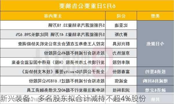 新兴装备：多名股东拟合计减持不超4%股份