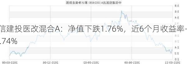 中信建投医改混合A：净值下跌1.76%，近6个月收益率-13.74%