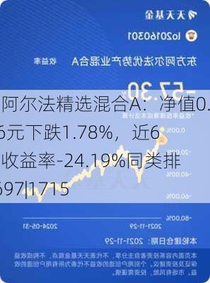 东方阿尔法精选混合A：净值0.7786元下跌1.78%，近6个月收益率-24.19%同类排名1697|1715