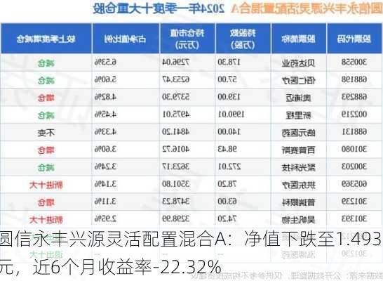 圆信永丰兴源灵活配置混合A：净值下跌至1.4931元，近6个月收益率-22.32%