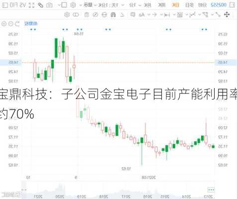 宝鼎科技：子公司金宝电子目前产能利用率约70%