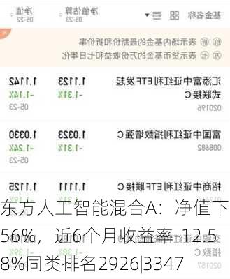 东方人工智能混合A：净值下跌2.56%，近6个月收益率-12.58%同类排名2926|3347