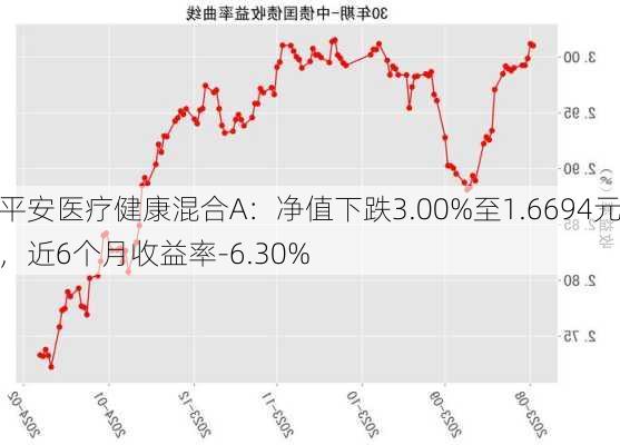 平安医疗健康混合A：净值下跌3.00%至1.6694元，近6个月收益率-6.30%