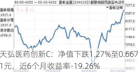 天弘医药创新C：净值下跌1.27%至0.6671元，近6个月收益率-19.26%