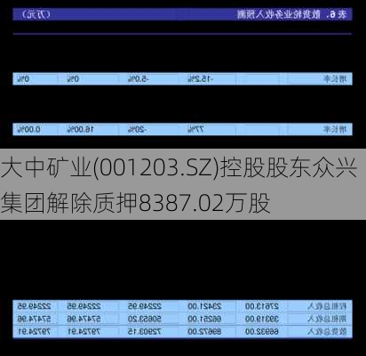 大中矿业(001203.SZ)控股股东众兴集团解除质押8387.02万股