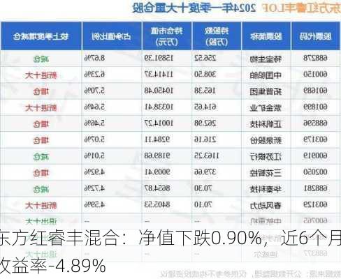 东方红睿丰混合：净值下跌0.90%，近6个月收益率-4.89%