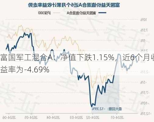 富国军工混合A：净值下跌1.15%，近6个月收益率为-4.69%