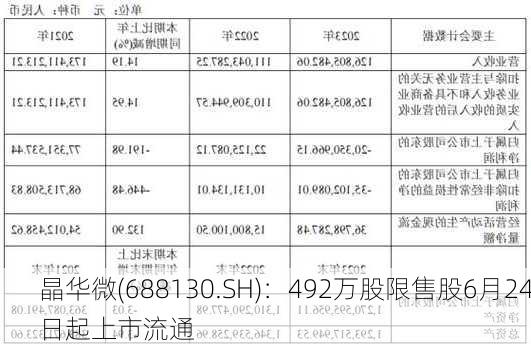 晶华微(688130.SH)：492万股限售股6月24日起上市流通