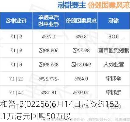 和誉-B(02256)6月14日斥资约152.1万港元回购50万股