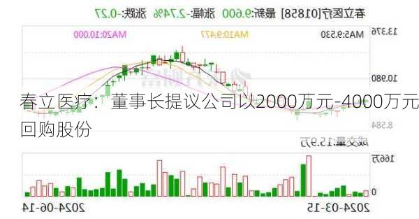 春立医疗：董事长提议公司以2000万元-4000万元回购股份