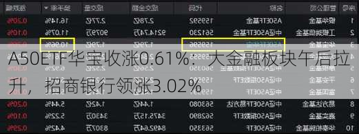 A50ETF华宝收涨0.61%：大金融板块午后拉升，招商银行领涨3.02%