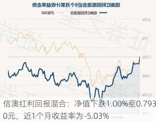 信澳红利回报混合：净值下跌1.00%至0.7930元，近1个月收益率为-5.03%