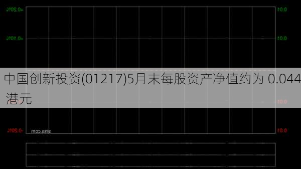 中国创新投资(01217)5月末每股资产净值约为 0.044 港元