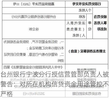 台州银行宁波分行授信营管部负责人被警告：对所在机构信贷资金用途管控不严格