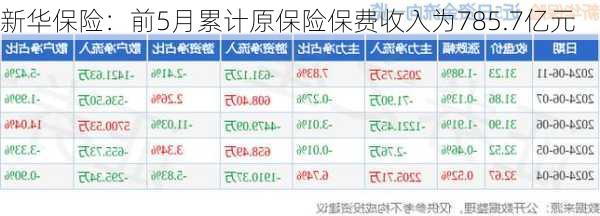 新华保险：前5月累计原保险保费收入为785.7亿元