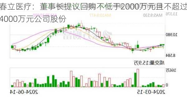 春立医疗：董事长提议回购不低于2000万元且不超过4000万元公司股份