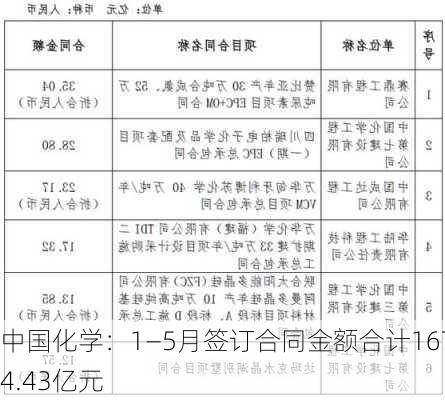 中国化学：1―5月签订合同金额合计1674.43亿元