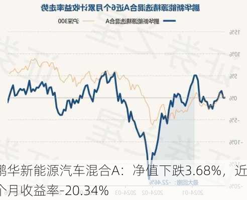 鹏华新能源汽车混合A：净值下跌3.68%，近6个月收益率-20.34%