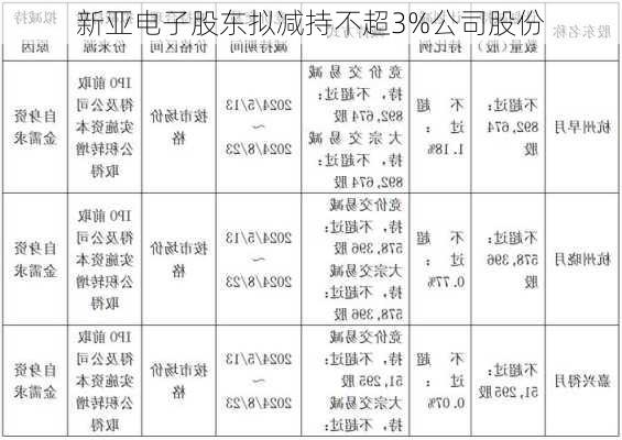 新亚电子股东拟减持不超3%公司股份