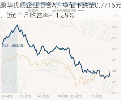 鹏华优质企业混合A：净值下跌至0.7716元，近6个月收益率-11.89%