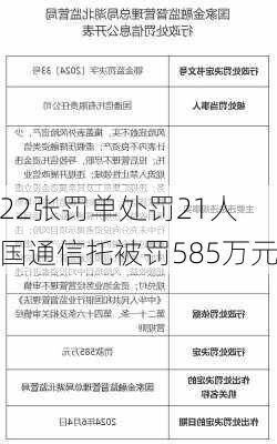 22张罚单处罚21人  国通信托被罚585万元