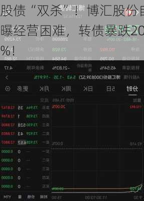 股债“双杀”！博汇股份自曝经营困难，转债暴跌20%！