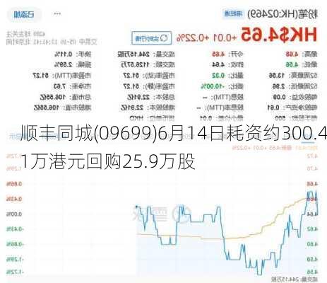 顺丰同城(09699)6月14日耗资约300.41万港元回购25.9万股