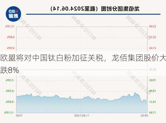 欧盟将对中国钛白粉加征关税，龙佰集团股价大跌8%