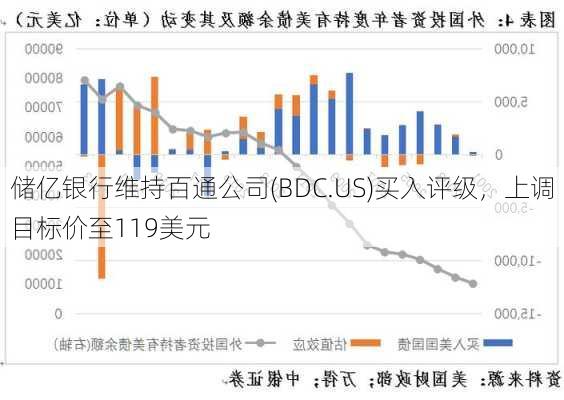 储亿银行维持百通公司(BDC.US)买入评级，上调目标价至119美元