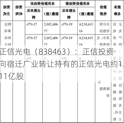 正信光电（838463）：正信投资向宿迁广业转让持有的正信光电约1.11亿股