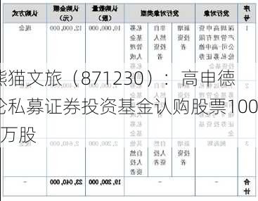 熊猫文旅（871230）：高申德伦私募证券投资基金认购股票1000万股