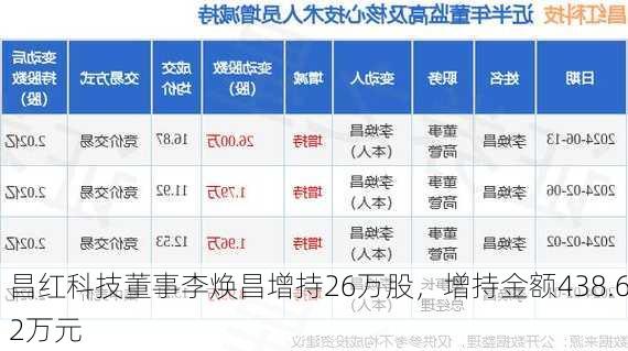 昌红科技董事李焕昌增持26万股，增持金额438.62万元