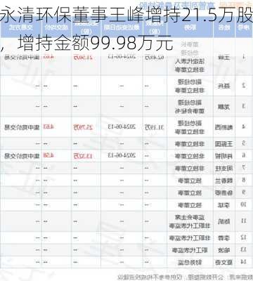 永清环保董事王峰增持21.5万股，增持金额99.98万元