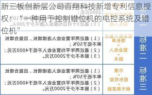 新三板创新层公司百翔科技新增专利信息授权：“一种用于控制错位机的电控系统及错位机”