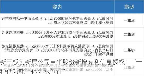 新三板创新层公司吉华股份新增专利信息授权：“一种低功耗一体化水位计”