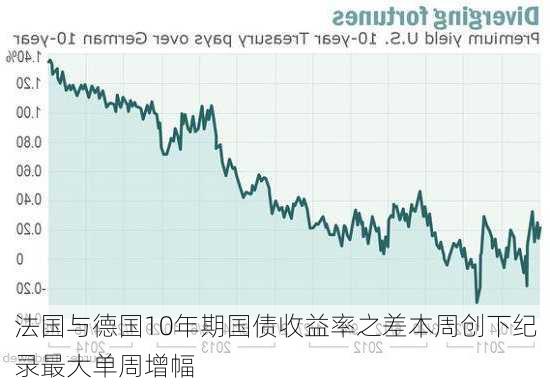 法国与德国10年期国债收益率之差本周创下纪录最大单周增幅