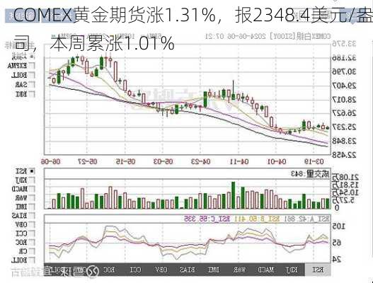 COMEX黄金期货涨1.31%，报2348.4美元/盎司，本周累涨1.01%