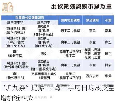 “沪九条”提振  上海二手房日均成交量增加近四成