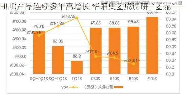 HUD产品连续多年高增长 华阳集团成调研“团宠”