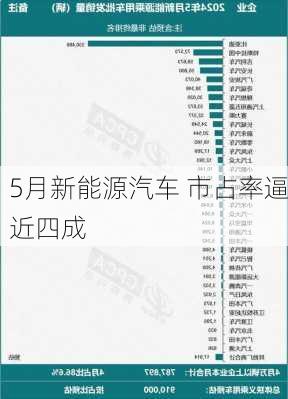 5月新能源汽车 市占率逼近四成