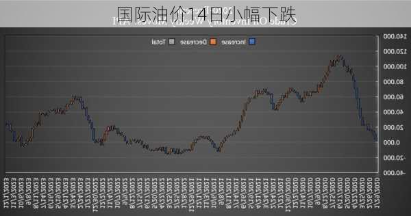 国际油价14日小幅下跌